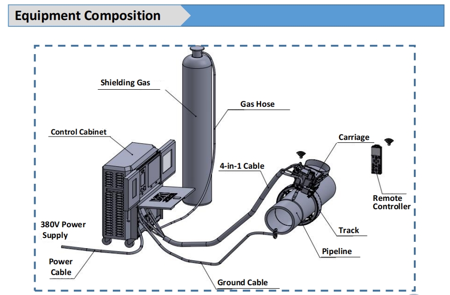 Automatic Pipe Welding Machines